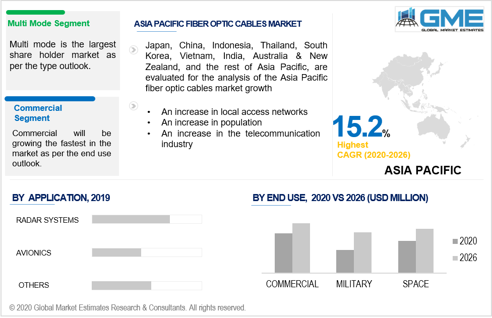 asia pacific fiber optic cables market